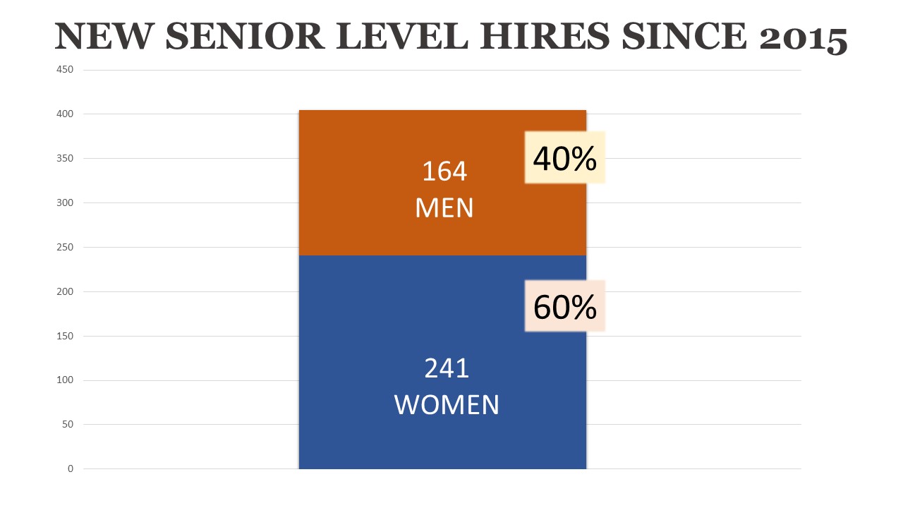 The number of new senior-level female employees at The Nature Conservancy since 2015 (chart).